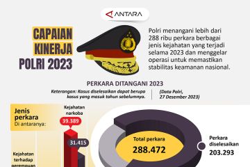 Capaian kinerja Polri 2023