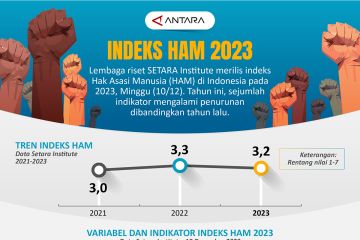 Indeks HAM 2023