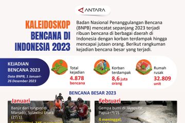 Kaleidoskop bencana di Indonesia 2023