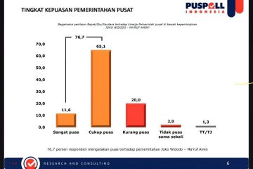 Survei Puspoll sebut 76,7 persen publik puas terhadap kinerja Jokowi