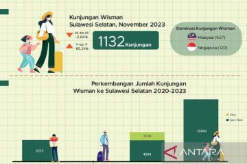 Turis Asia mendominasi kunjungan wisata ke Sulsel pada November 2023