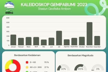 BMKG: 2.556 gempa guncang Maluku sepanjang 2023, satu gempa merusak