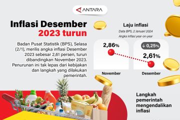 Inflasi Desember 2023 turun