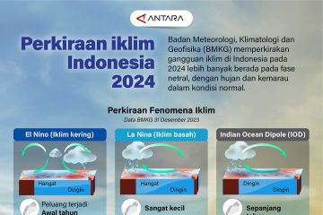 Perkiraan iklim Indonesia 2024