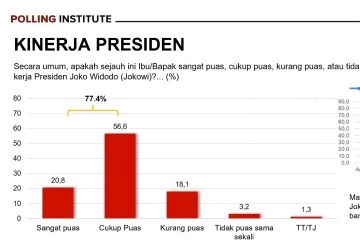 Polling Institute sebut tingkat kepuasan kepada Jokowi masih tinggi