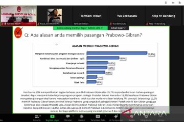 Survei LSN: Prabowo-Gibran ungguli Anies-Muhaimin dan Ganjar-Mahfud