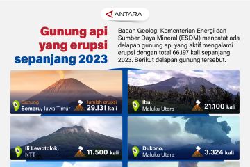 Gunung api yang erupsi sepanjang 2023