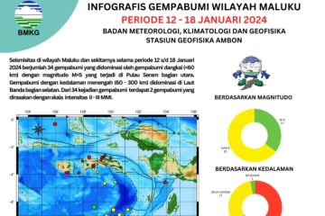 Maluku diguncang 34 kejadian gempa dalam sepekan