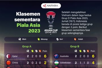 Klasemen sementara Piala Asia 2023