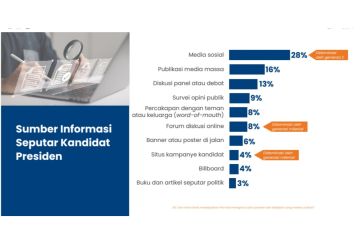 Populix: 28 persen Gen Z cari informasi kandidat Pilpres di medsos