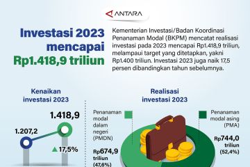 Investasi 2023 mencapai Rp1.418,9 triliun