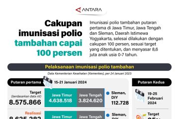 Cakupan imunisasi polio tambahan capai 100 persen