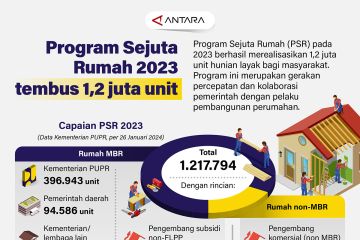 Program Sejuta Rumah 2023 tembus 1,2 juta unit