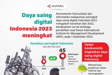 Daya saing digital Indonesia 2023 meningkat