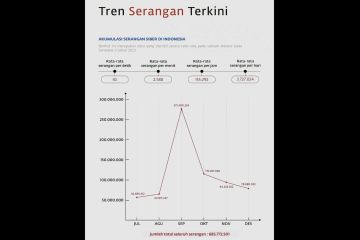 AwanPintar sebut 43 serangan siber terjadi per detik di Indonesia