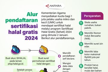 Alur pendaftaran sertifikasi halal gratis 2024