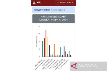 KedaiKOPI: PDIP unggul sementara karena kekuatan basis pendukung