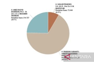 Penghitungan suara KPU : Prabowo-Gibran unggul sementara di NTB