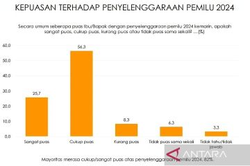 Survei: Mayoritas warga merasa puas terhadap Pemilu 2024