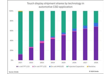 Omdia: Layar LCD TFT sentuh in-cell pada aplikasi CSD otomotif akan mendominasi dengan pangsa pengiriman lebih dari 50% pada tahun 2025