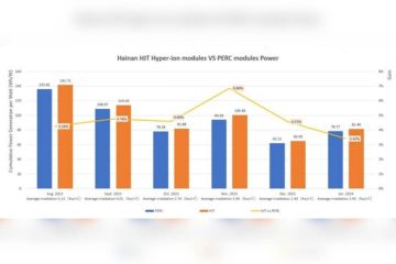 Peningkatan Daya Listrik per Watt yang Dihasilkan Lebih Besar hingga 4,75% secara Harian! Risen Energy Rilis Data Empiris Terbaru tentang Kinerja Panel Surya Hyper-ion HJT