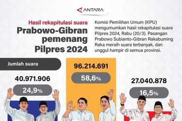 Hasil rekapitulasi suara: Prabowo-Gibran pemenang Pilpres 2024