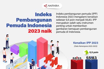 Indeks pembangunan pemuda Indonesia 2023 naik