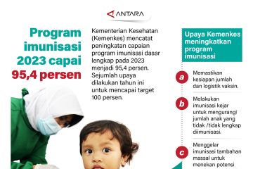 Program imunisasi 2023 capai 95,4 persen