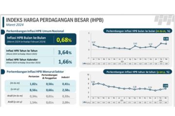 BPS catat Indeks Harga Perdagangan Besar Maret naik 3,64 persen