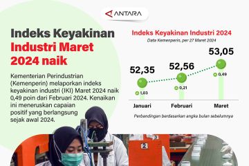 Indeks keyakinan industri pada Maret 2024 naik