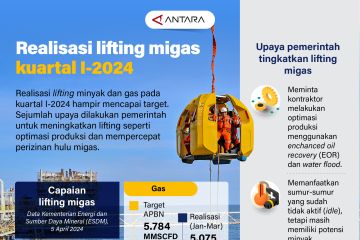 Realisasi lifting migas kuartal I-2024