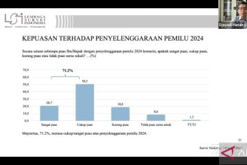 LSI: 71 persen masyarakat puas dengan Pemilu 2024