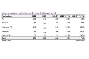 Omdia memperkirakan pemulihan yang kuat di pasar layar lebar pada tahun 2024