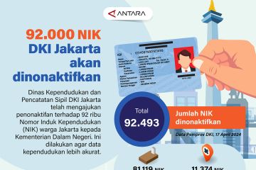 Sebanyak 92.000 NIK DKI Jakarta akan dinonaktifkan