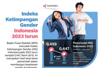 Indeks ketimpangan gender Indonesia 2023 turun