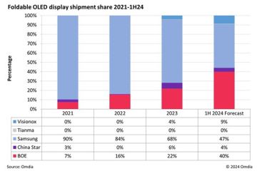 Pengiriman OLED lipat buatan Tiongkok akan cepat melampaui pengiriman Samsung Display pada paruh pertama tahun 2024