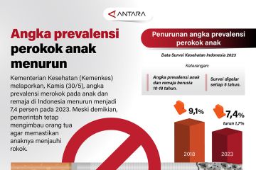 Angka prevalensi perokok anak menurun