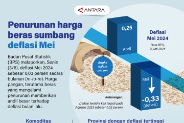 Penurunan harga beras sumbang deflasi Mei