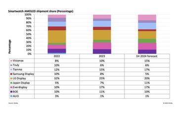 Pangsa pengiriman OLED smartwatch buatan China lebih dari 60% pada paruh pertama tahun 2024