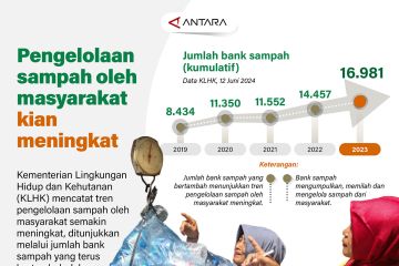 Pengelolaan sampah oleh masyarakat kian meningkat