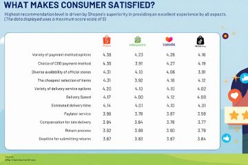 Riset IPSOS: Shopee jadi e-commerce paling direkomendasikan konsumen