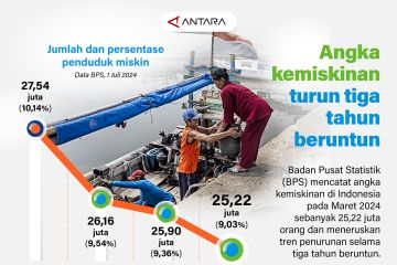 Angka kemiskinan turun tiga tahun beruntun