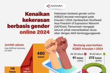 Kenaikan kekerasan berbasis gender online 2024