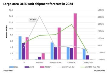 Omdia: Perkiraan pengiriman OLED layar lebar akan meningkat 124,6% YoY pada tahun 2024