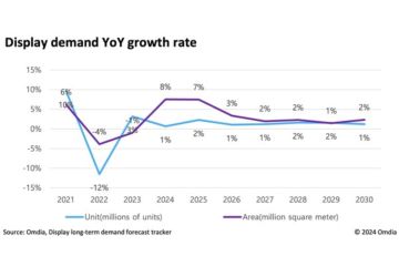 Menurut penelitian Omdia, layar TV ukuran besar akan mendorong peningkatan permintaan area layar sebesar 8%