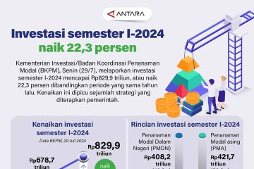 Investasi semester I-2024 naik 22,3 persen