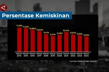 BPS catat tingkat kemiskinan terendah dalam satu dekade