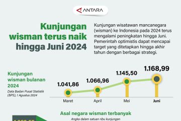 Kunjungan wisman terus naik hingga Juni 2024