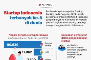 Startup Indonesia terbanyak ke-6 di dunia