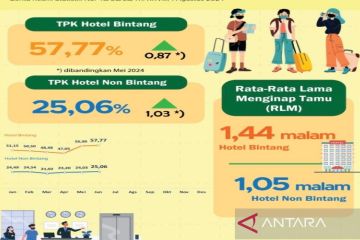 BPS Kalsel sebut okupansi hotel berbintang alami kenaikan